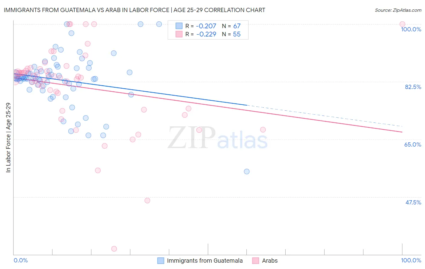 Immigrants from Guatemala vs Arab In Labor Force | Age 25-29