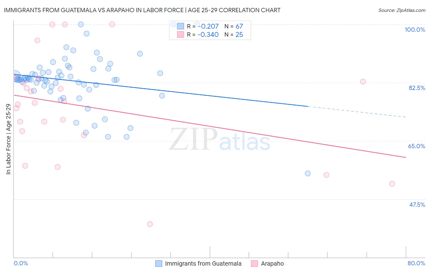 Immigrants from Guatemala vs Arapaho In Labor Force | Age 25-29