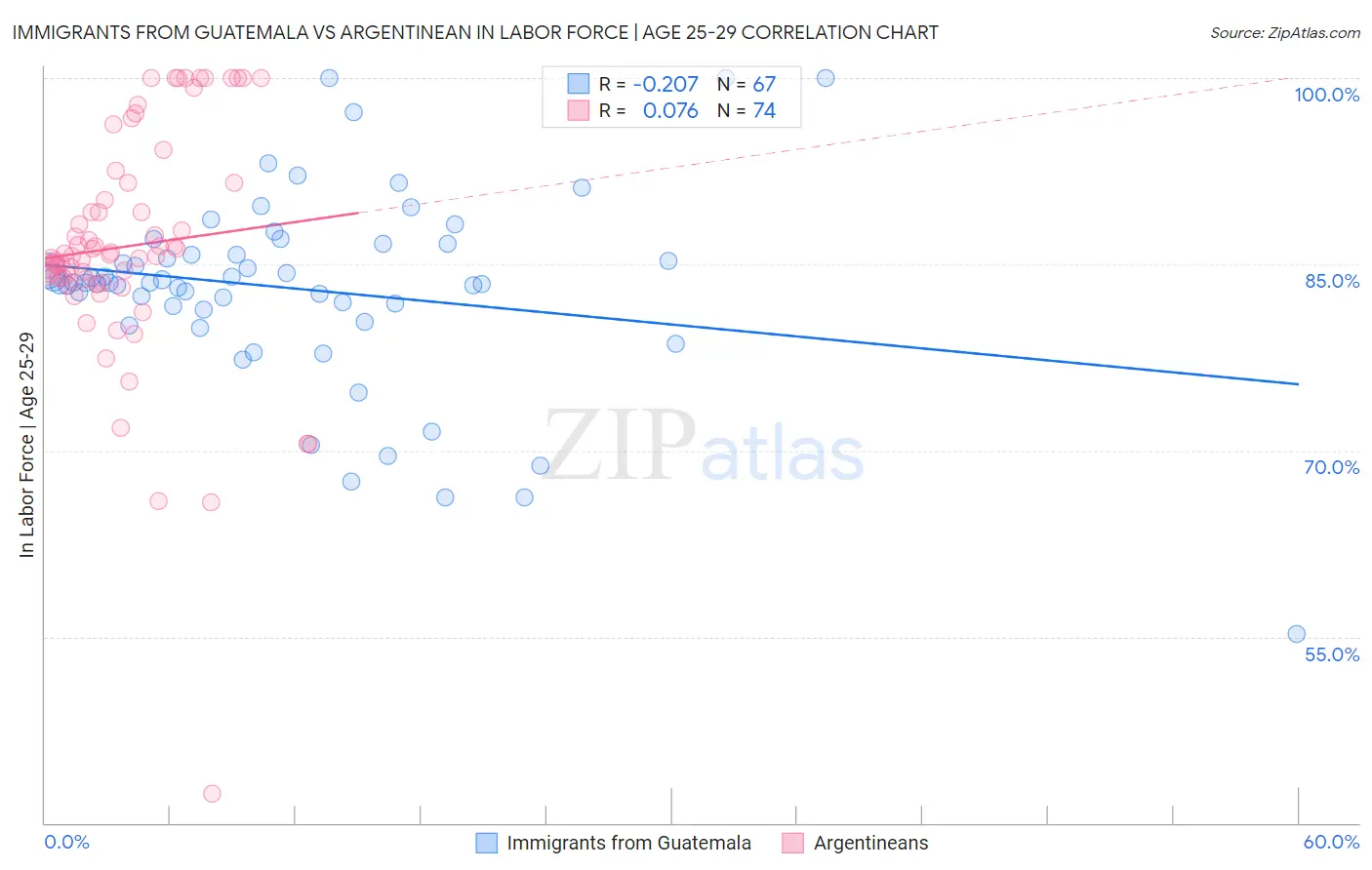Immigrants from Guatemala vs Argentinean In Labor Force | Age 25-29