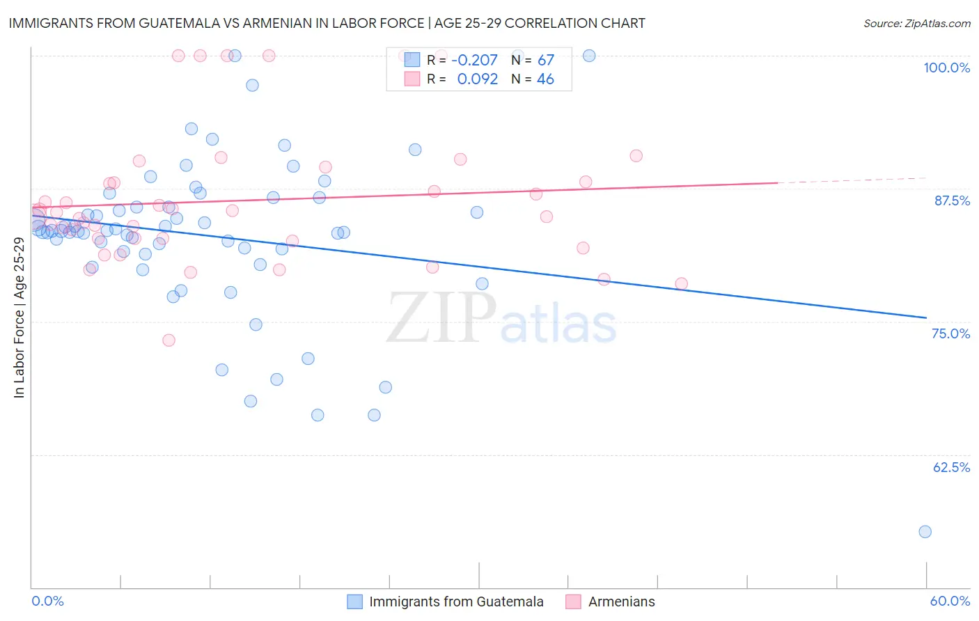 Immigrants from Guatemala vs Armenian In Labor Force | Age 25-29