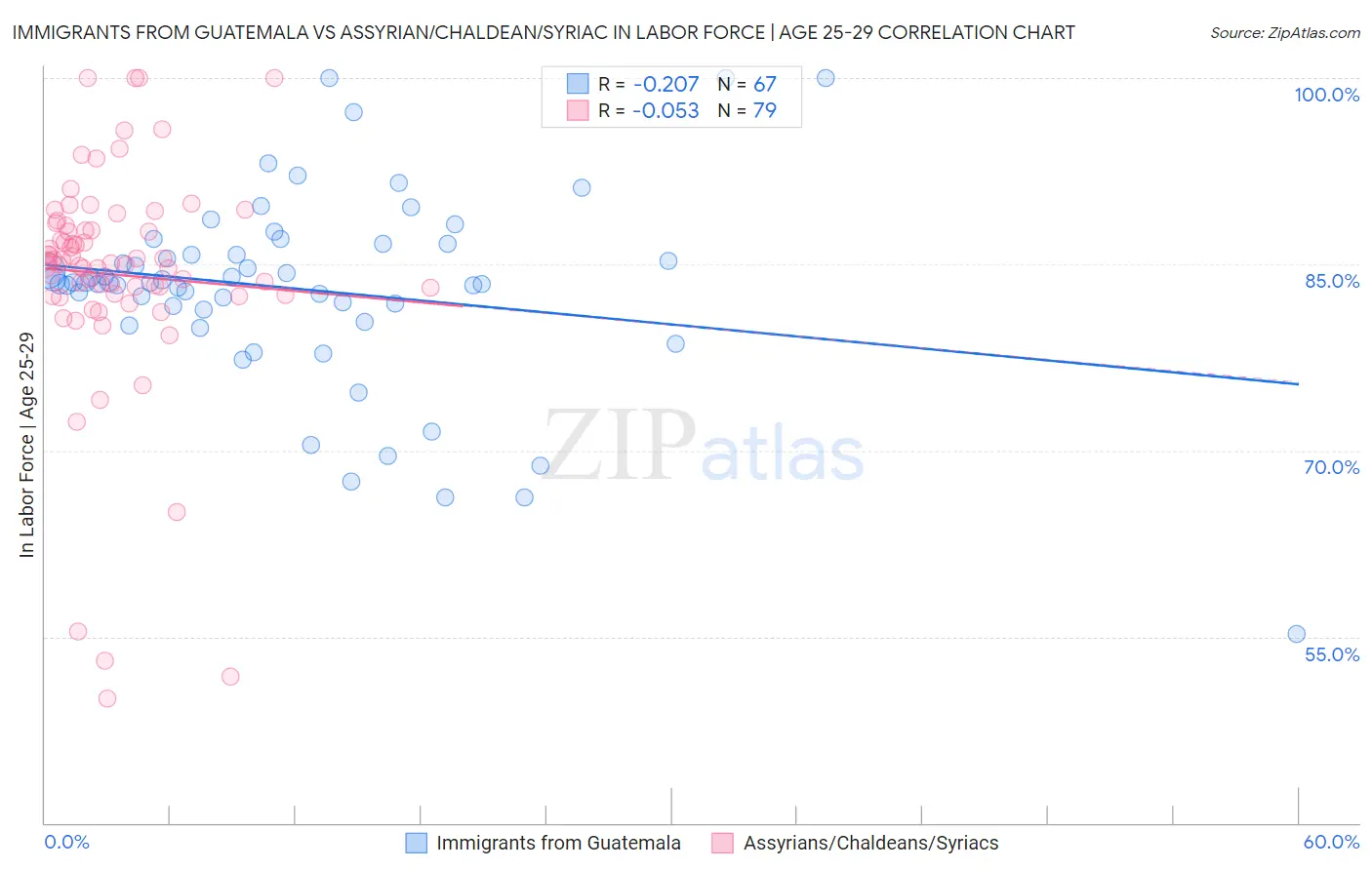 Immigrants from Guatemala vs Assyrian/Chaldean/Syriac In Labor Force | Age 25-29