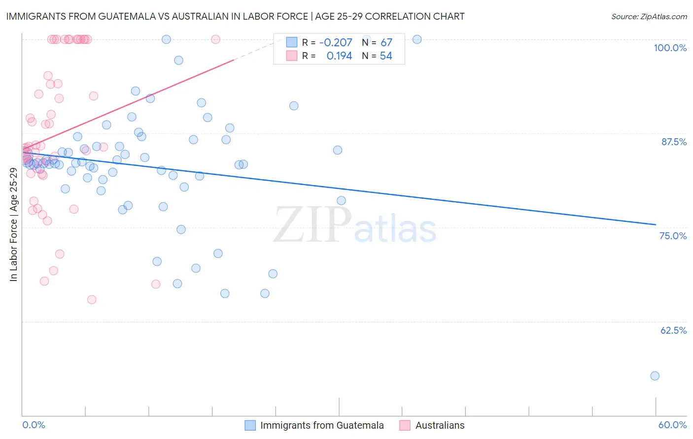 Immigrants from Guatemala vs Australian In Labor Force | Age 25-29