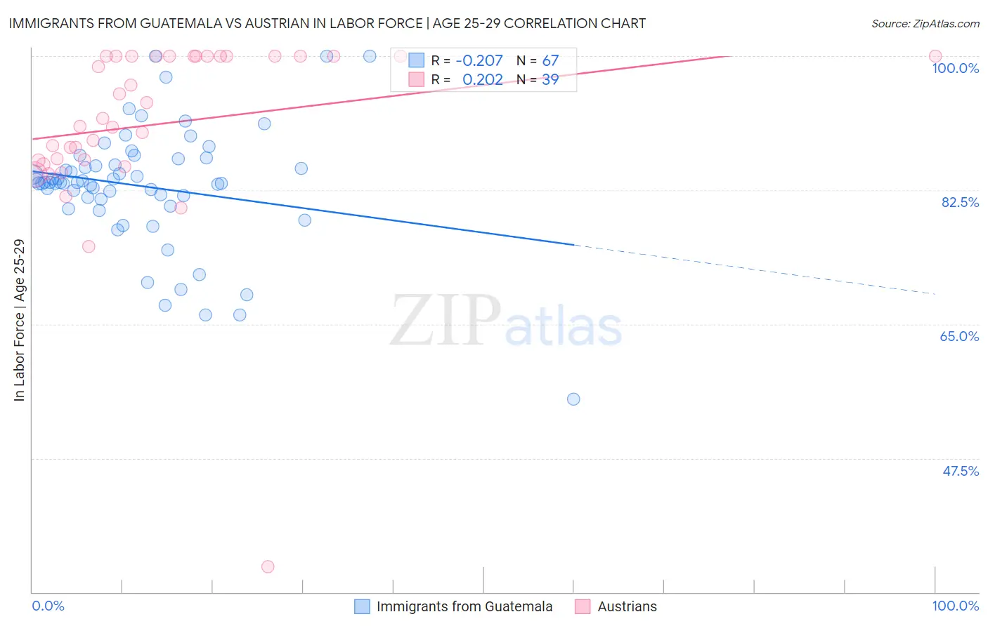 Immigrants from Guatemala vs Austrian In Labor Force | Age 25-29