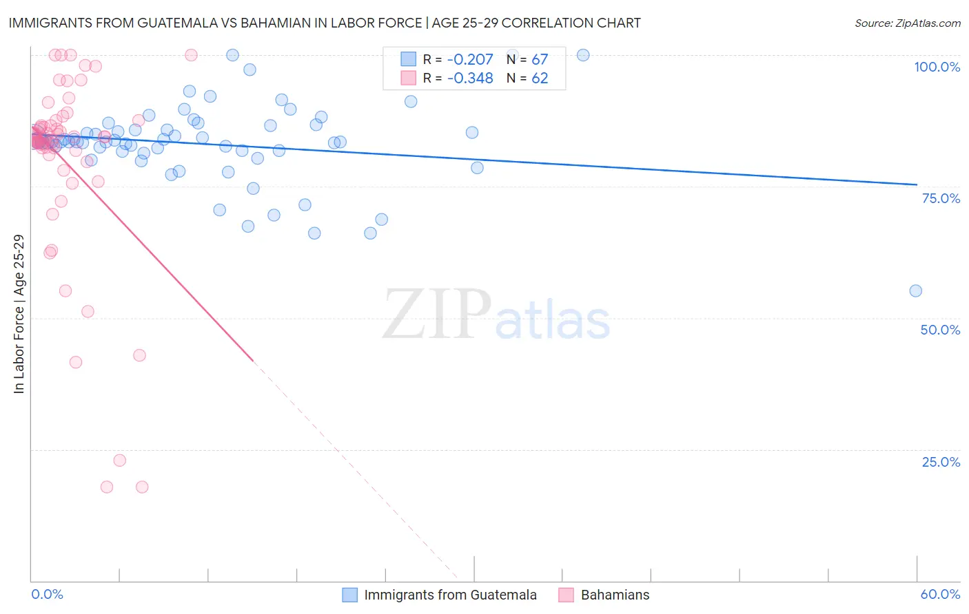 Immigrants from Guatemala vs Bahamian In Labor Force | Age 25-29