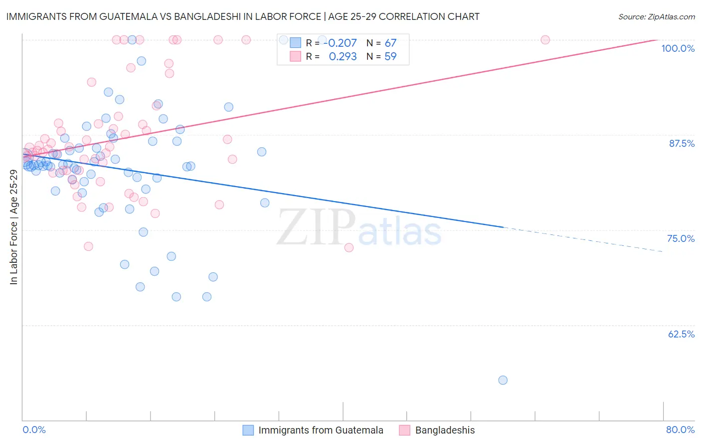 Immigrants from Guatemala vs Bangladeshi In Labor Force | Age 25-29