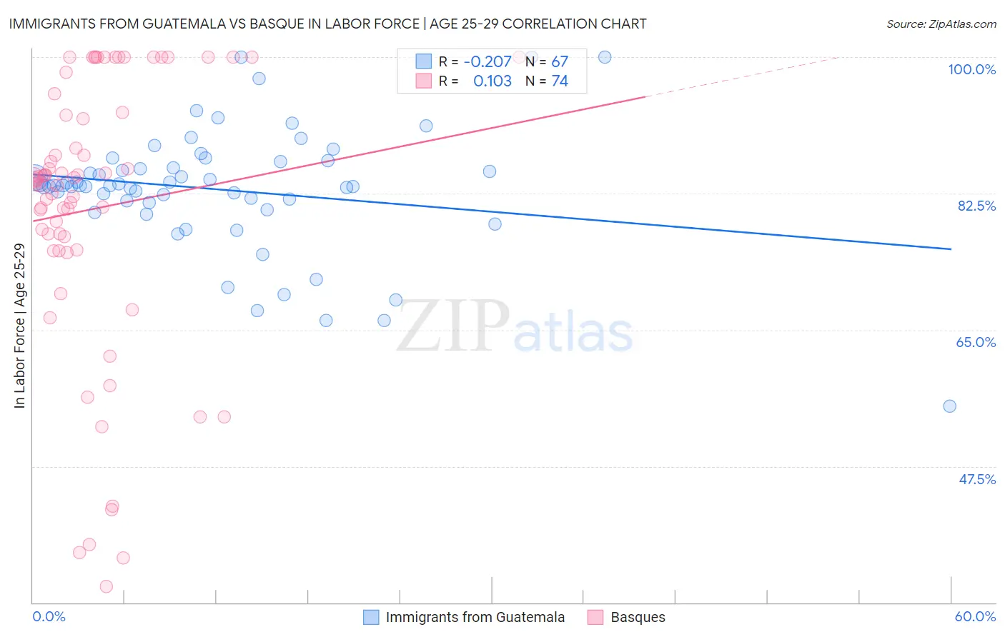 Immigrants from Guatemala vs Basque In Labor Force | Age 25-29
