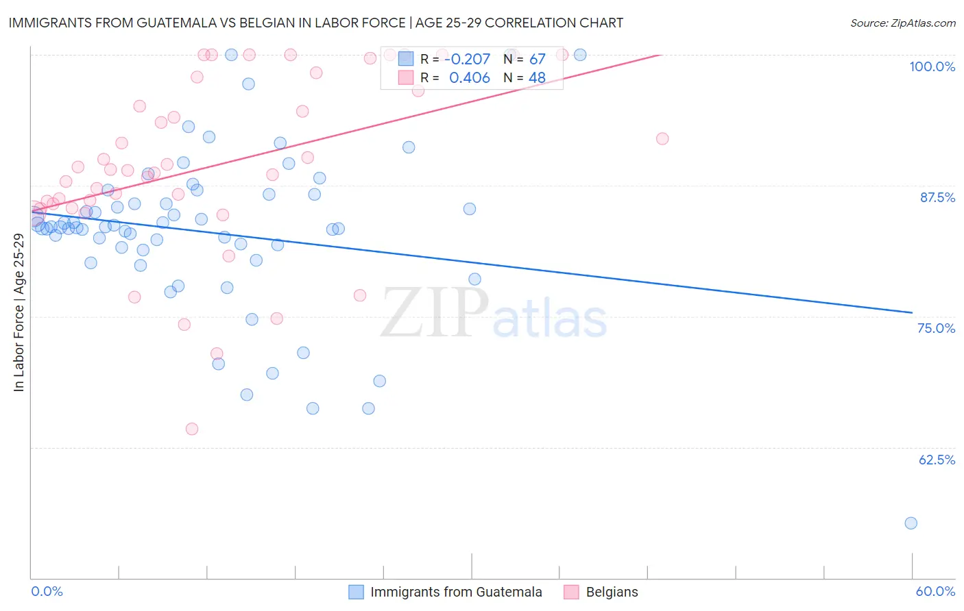 Immigrants from Guatemala vs Belgian In Labor Force | Age 25-29