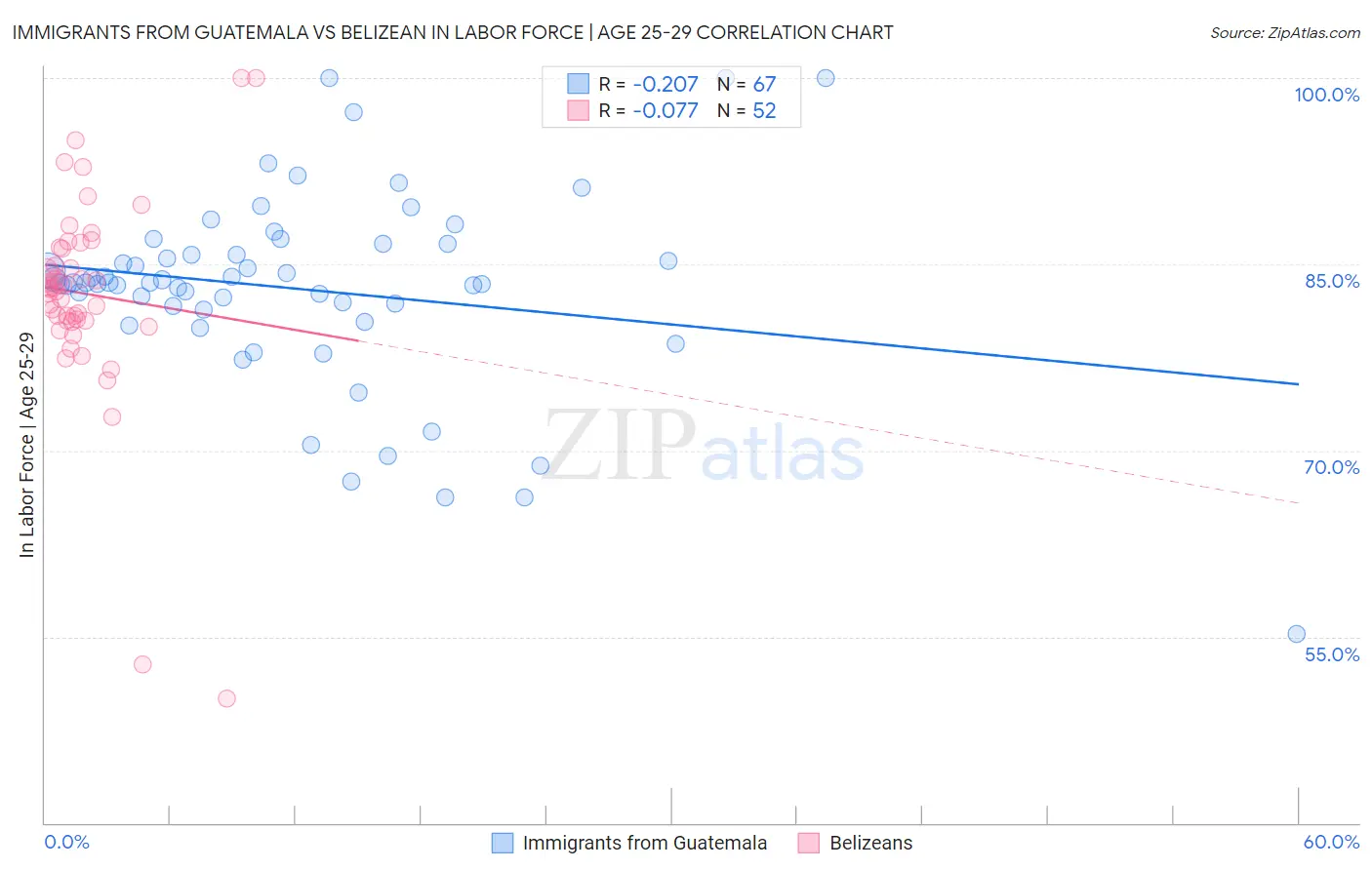Immigrants from Guatemala vs Belizean In Labor Force | Age 25-29