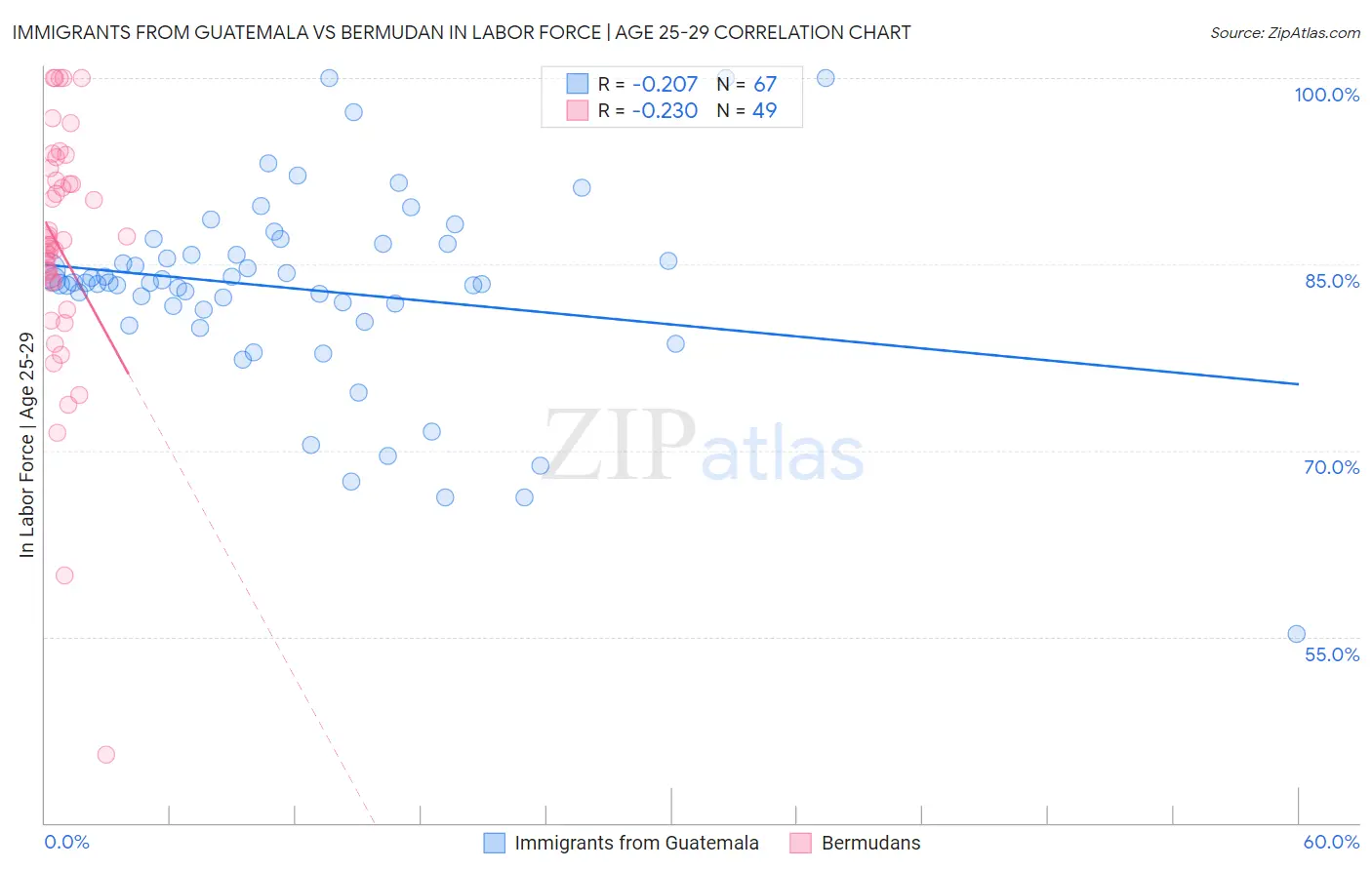 Immigrants from Guatemala vs Bermudan In Labor Force | Age 25-29