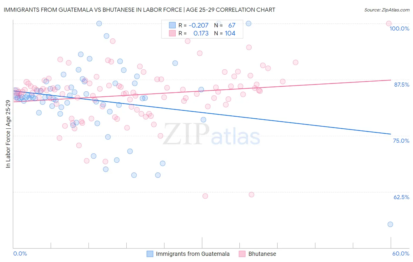 Immigrants from Guatemala vs Bhutanese In Labor Force | Age 25-29