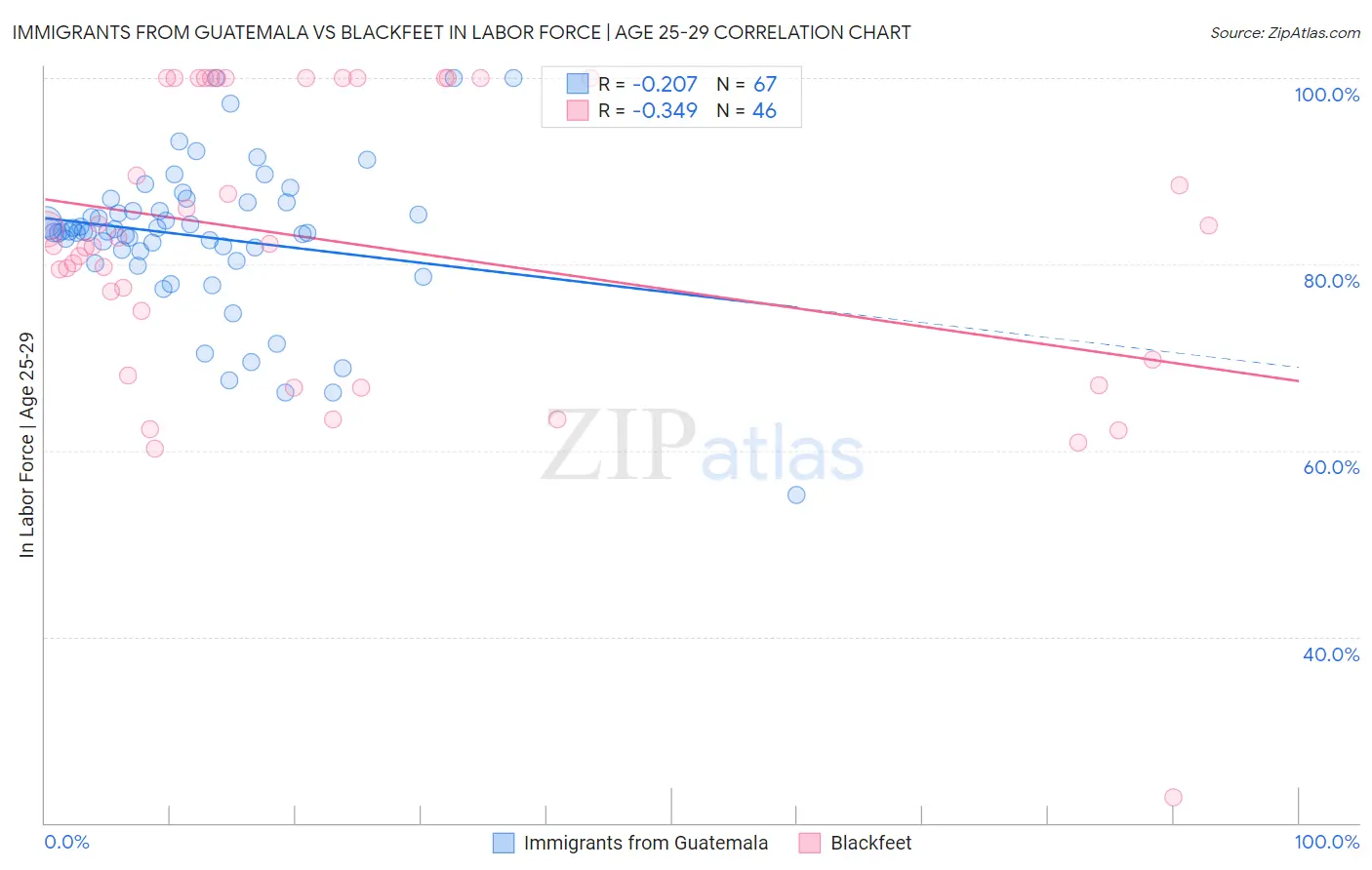 Immigrants from Guatemala vs Blackfeet In Labor Force | Age 25-29