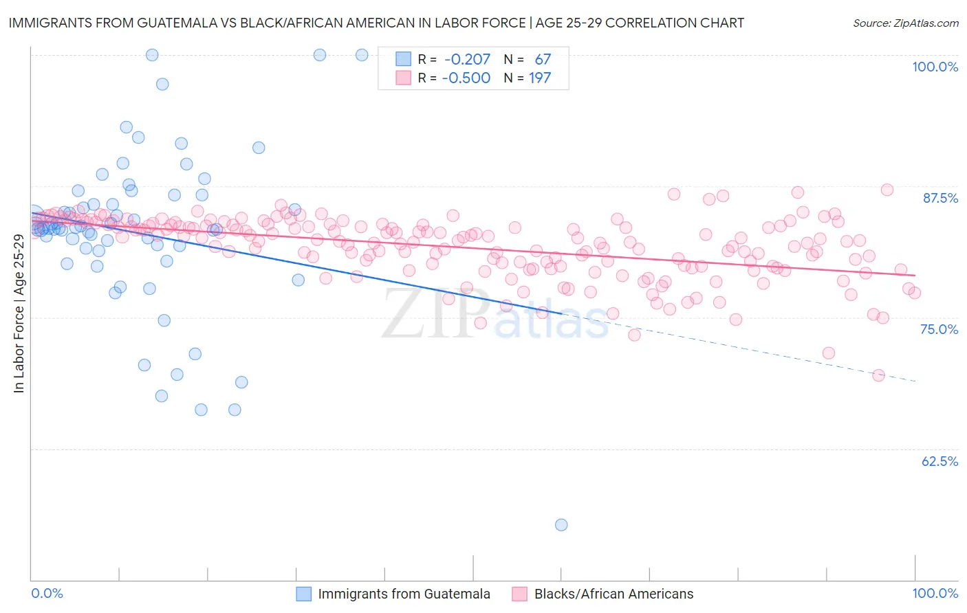 Immigrants from Guatemala vs Black/African American In Labor Force | Age 25-29