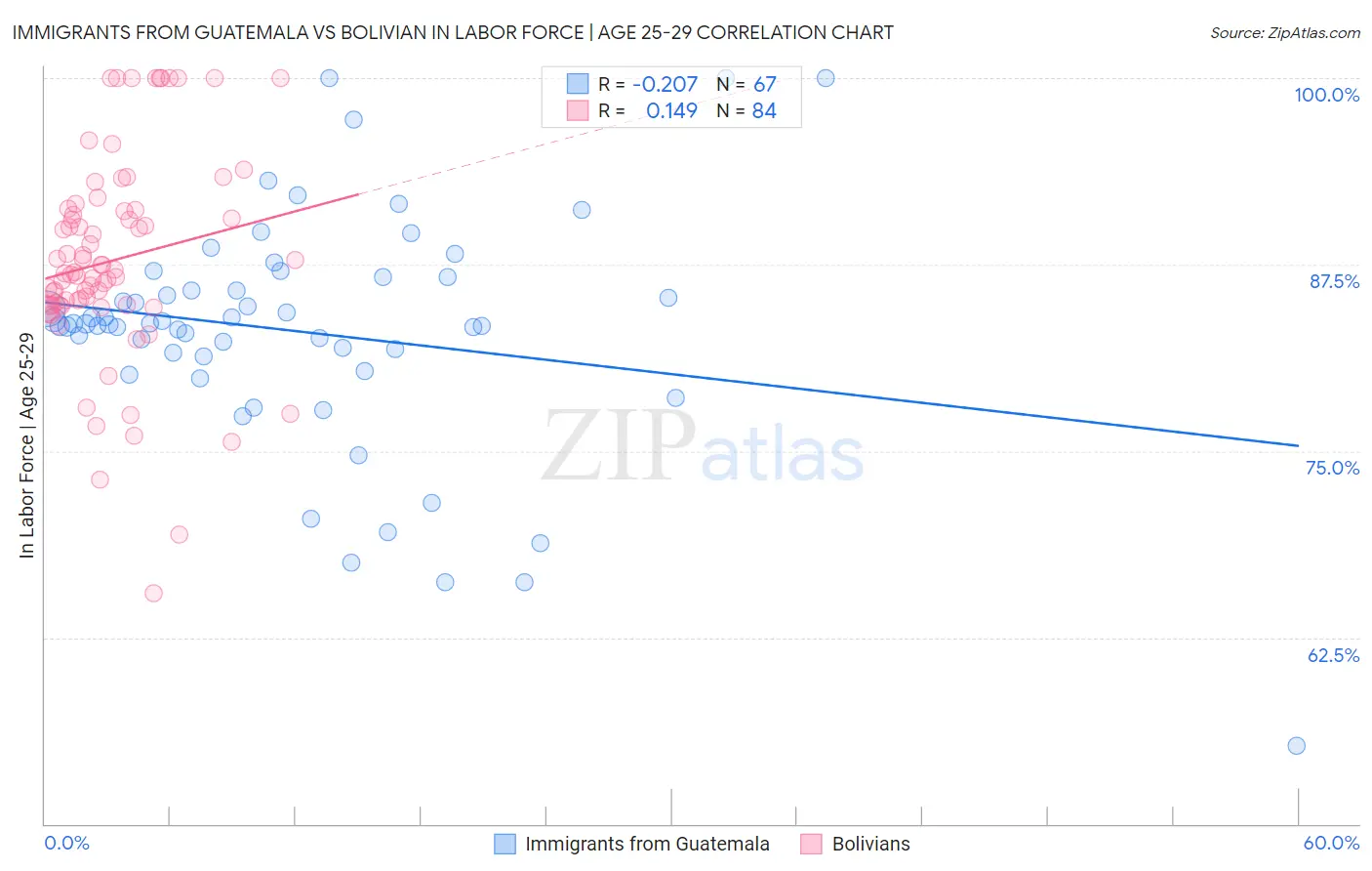 Immigrants from Guatemala vs Bolivian In Labor Force | Age 25-29