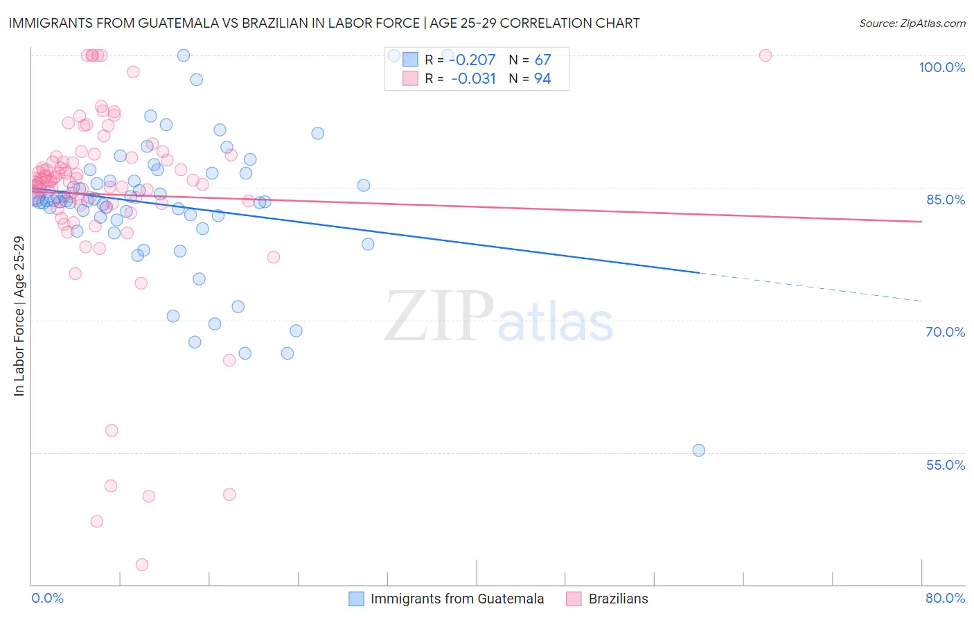 Immigrants from Guatemala vs Brazilian In Labor Force | Age 25-29