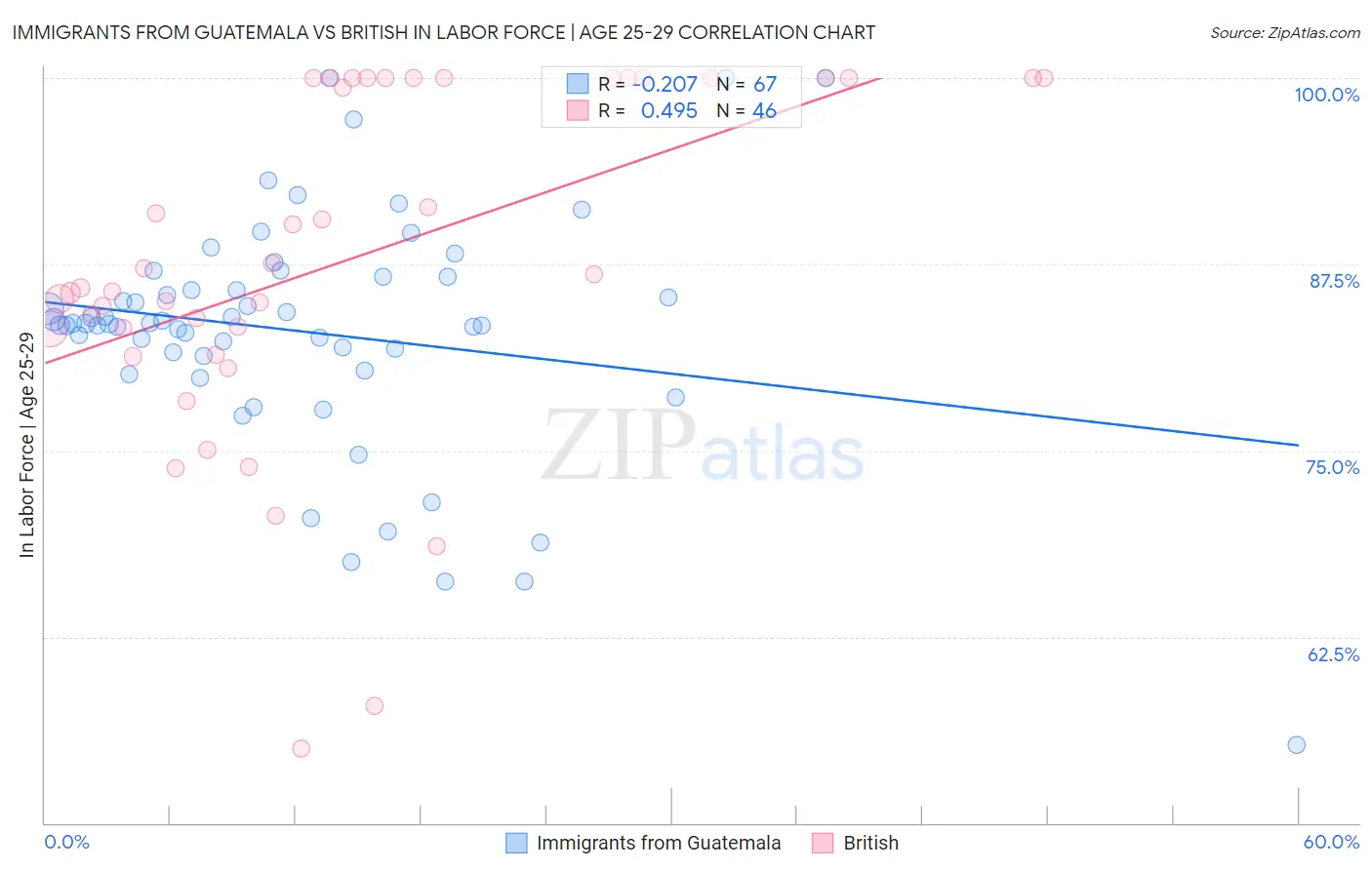 Immigrants from Guatemala vs British In Labor Force | Age 25-29