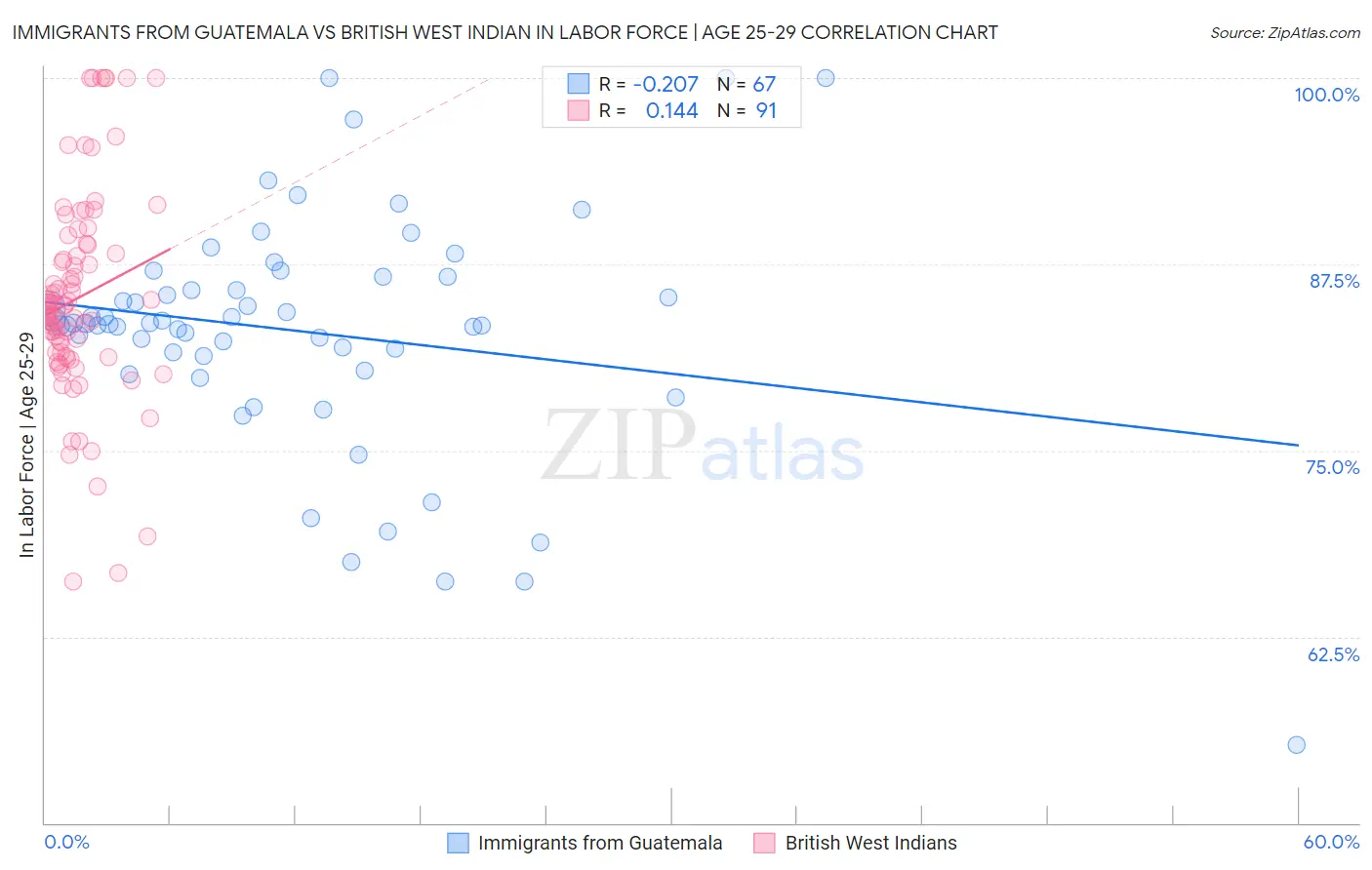 Immigrants from Guatemala vs British West Indian In Labor Force | Age 25-29