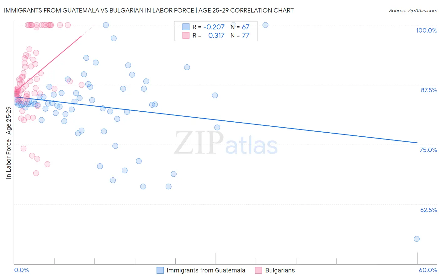 Immigrants from Guatemala vs Bulgarian In Labor Force | Age 25-29