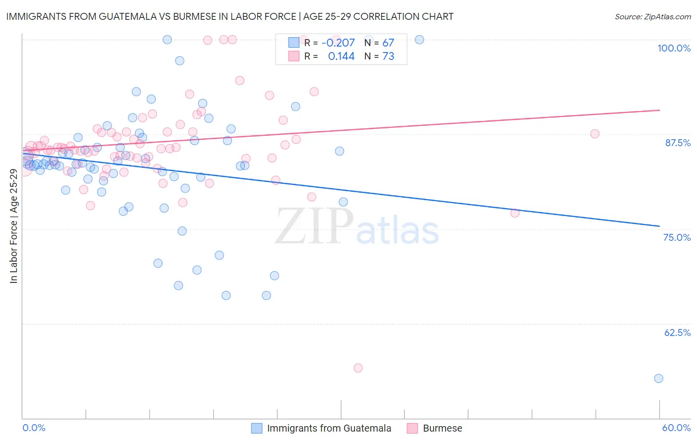 Immigrants from Guatemala vs Burmese In Labor Force | Age 25-29