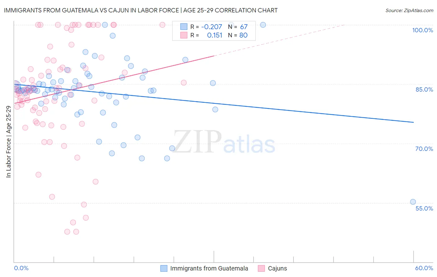 Immigrants from Guatemala vs Cajun In Labor Force | Age 25-29