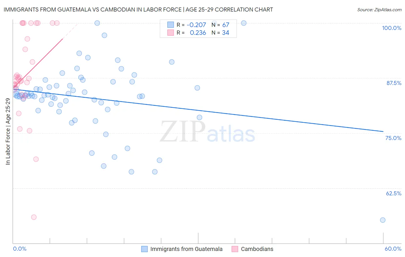 Immigrants from Guatemala vs Cambodian In Labor Force | Age 25-29