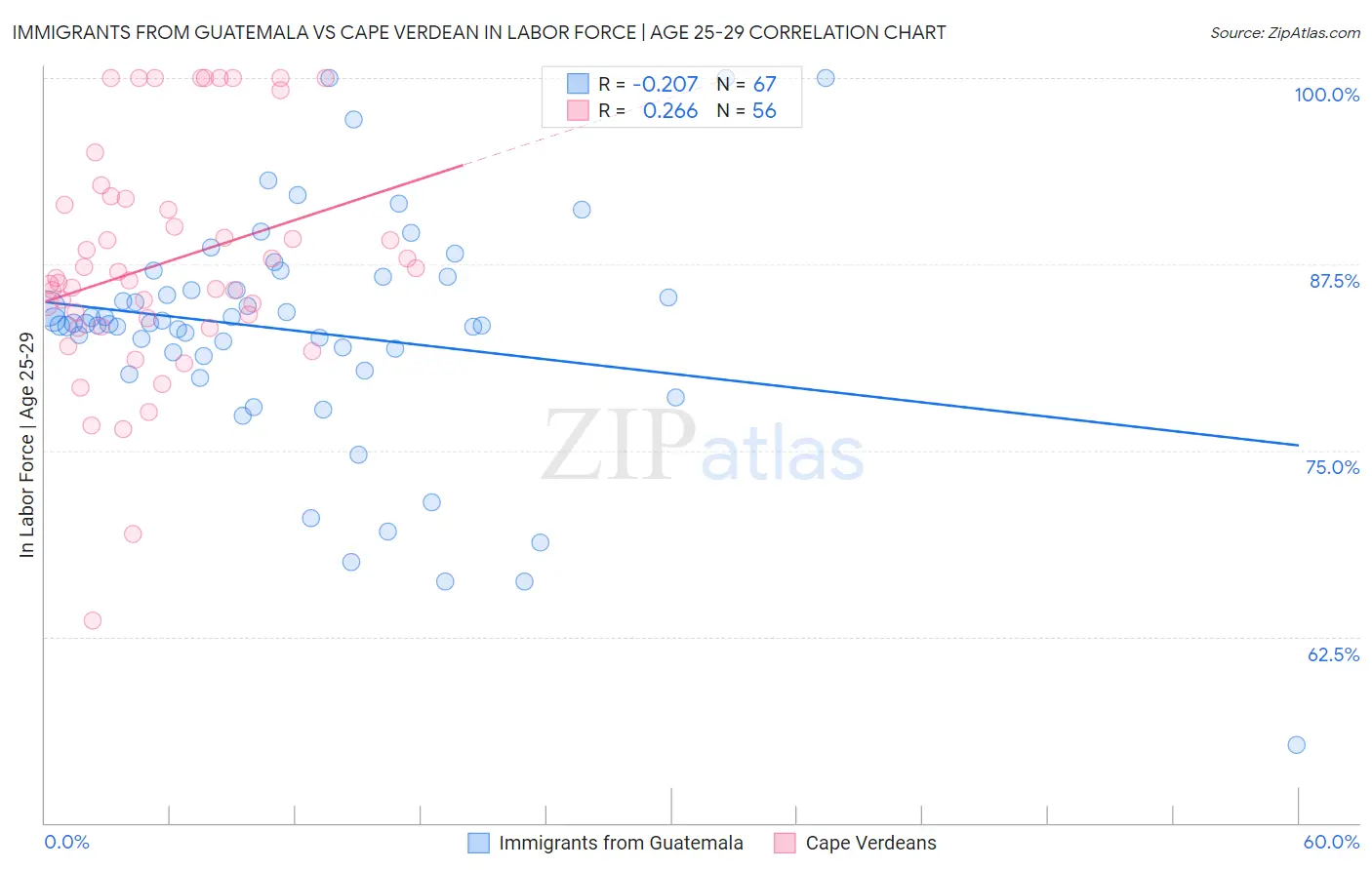 Immigrants from Guatemala vs Cape Verdean In Labor Force | Age 25-29