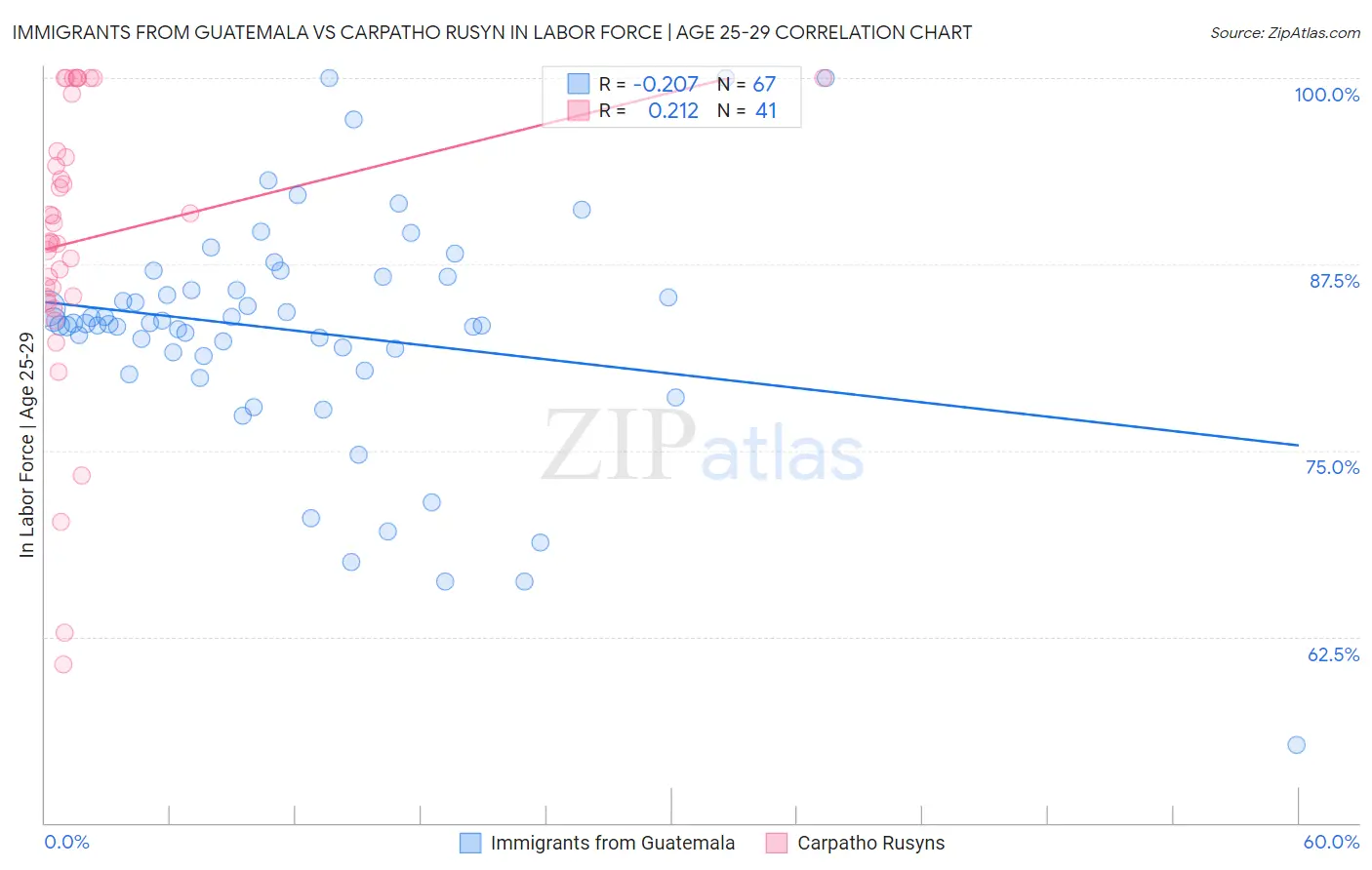 Immigrants from Guatemala vs Carpatho Rusyn In Labor Force | Age 25-29