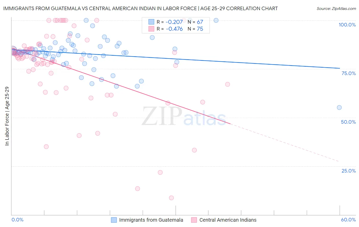 Immigrants from Guatemala vs Central American Indian In Labor Force | Age 25-29