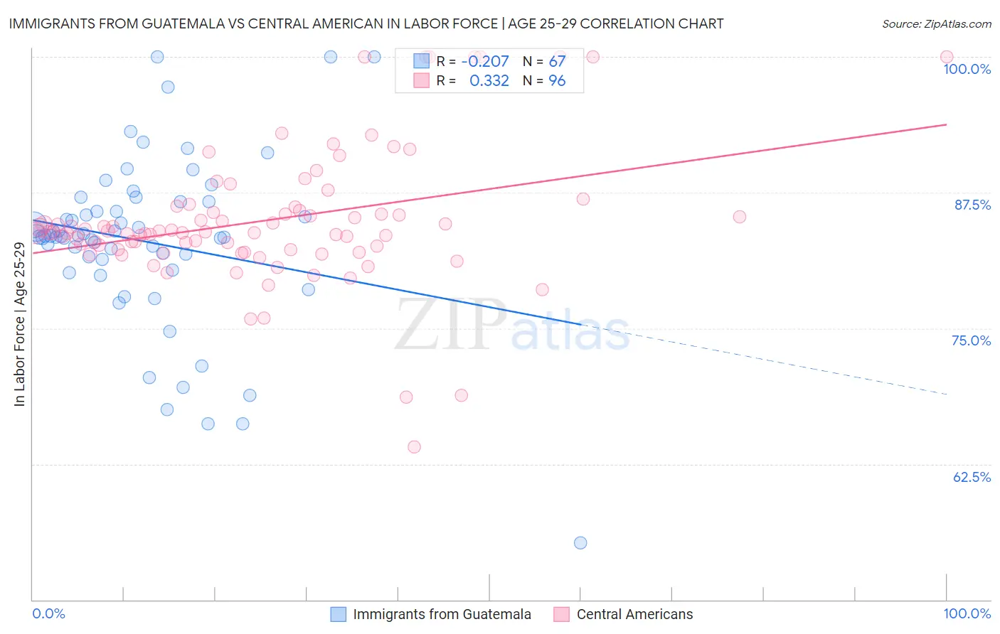 Immigrants from Guatemala vs Central American In Labor Force | Age 25-29