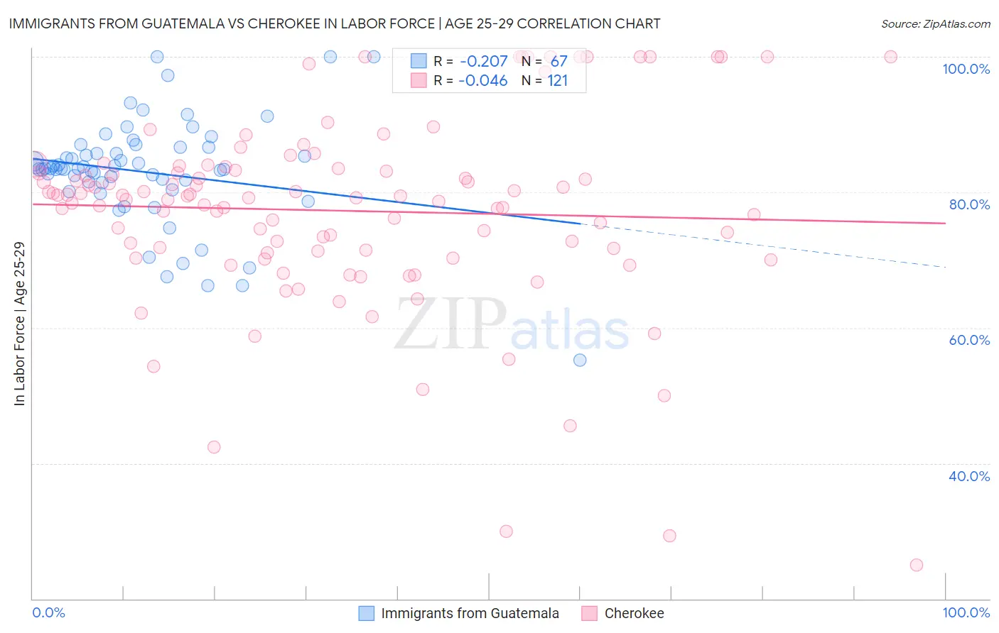 Immigrants from Guatemala vs Cherokee In Labor Force | Age 25-29