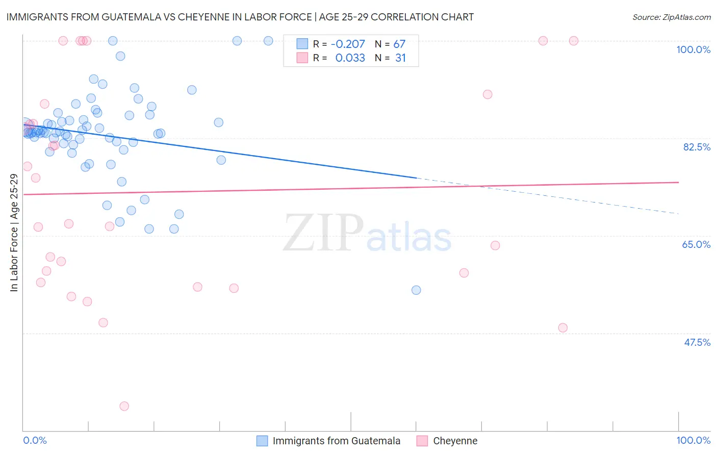Immigrants from Guatemala vs Cheyenne In Labor Force | Age 25-29