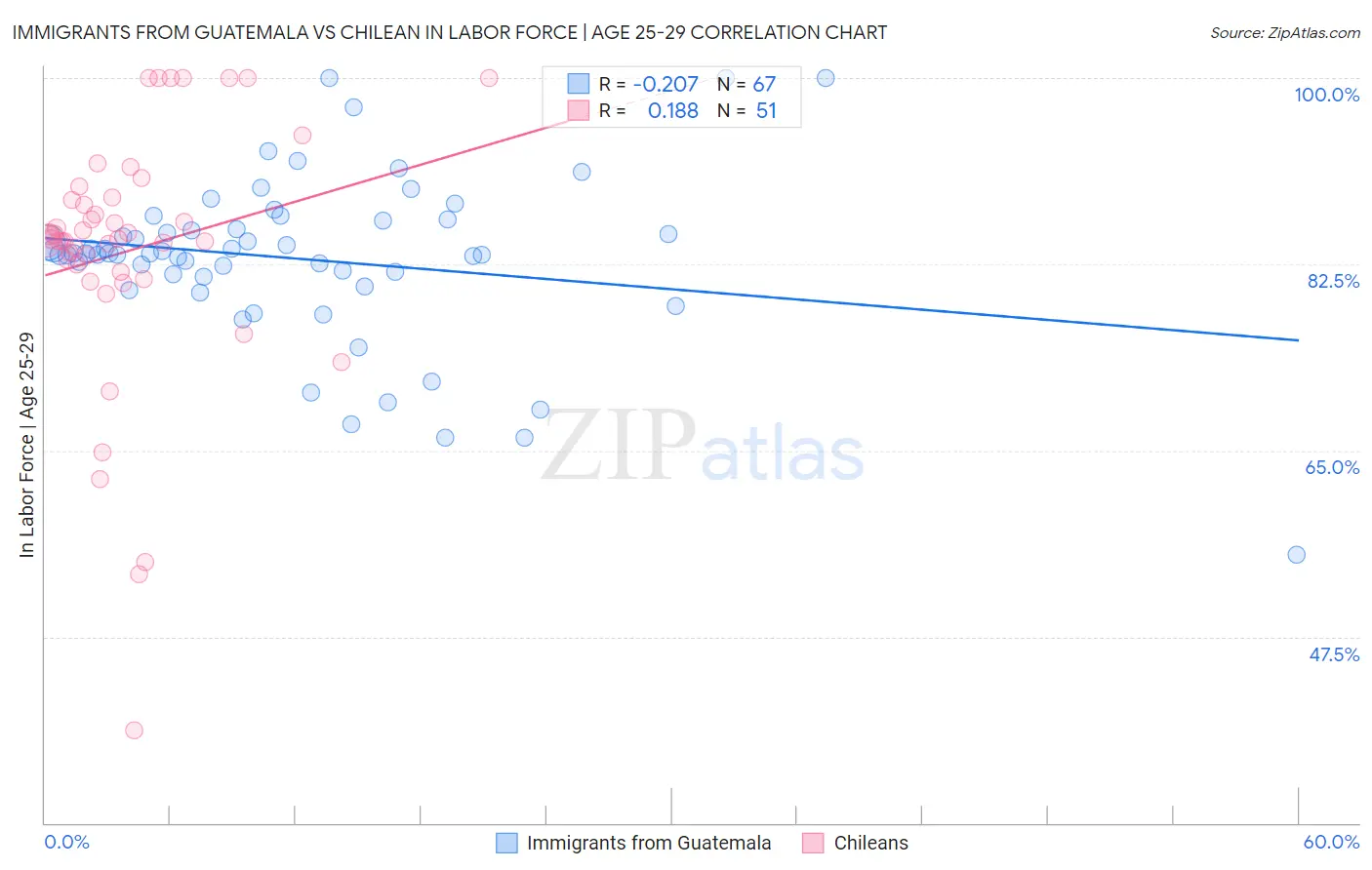 Immigrants from Guatemala vs Chilean In Labor Force | Age 25-29