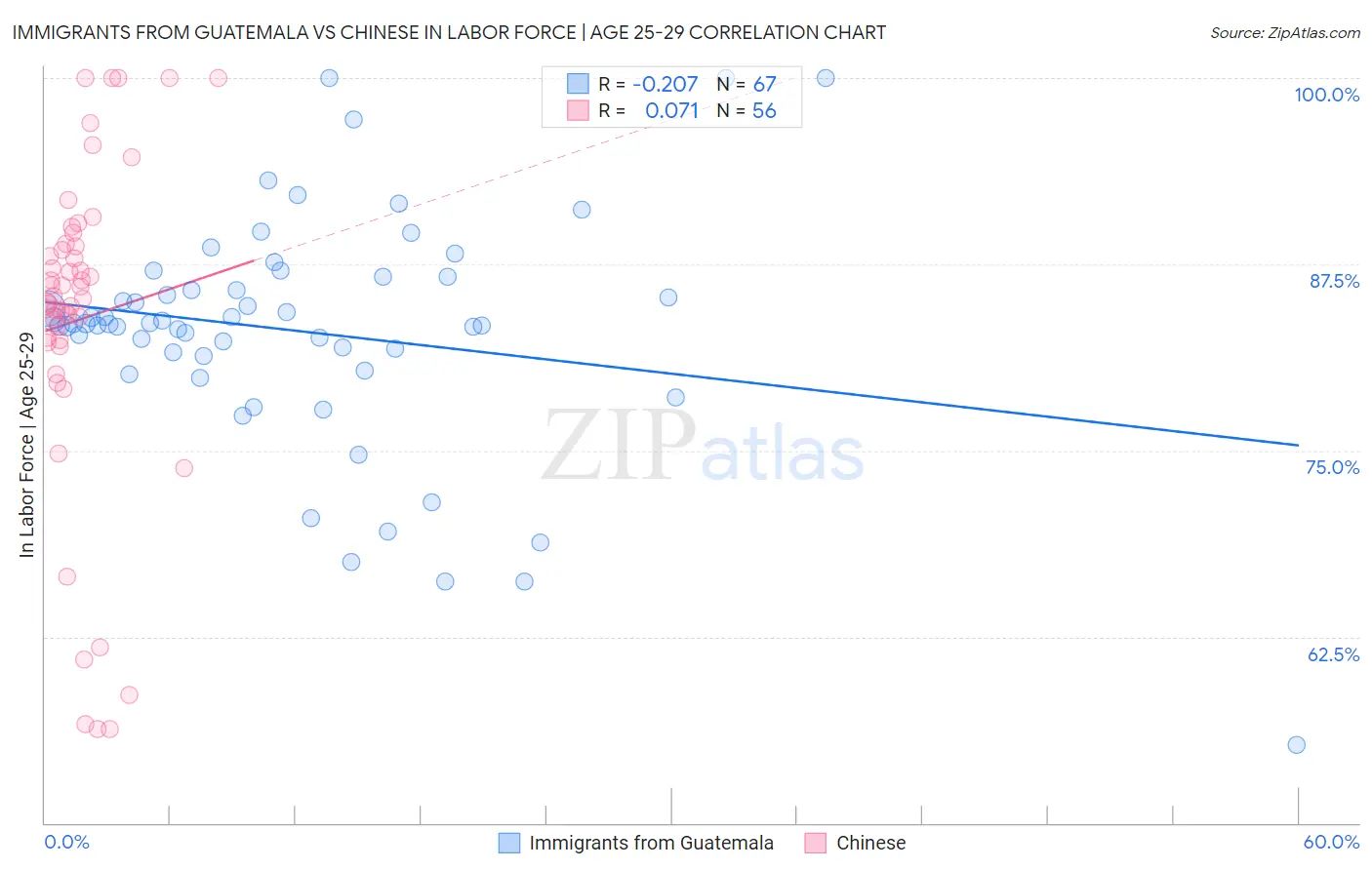 Immigrants from Guatemala vs Chinese In Labor Force | Age 25-29