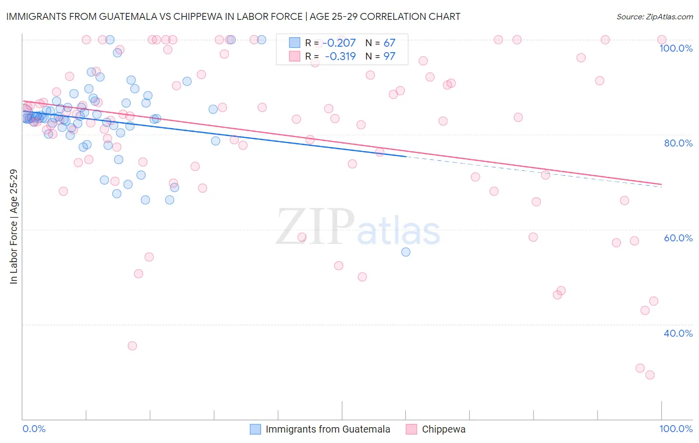Immigrants from Guatemala vs Chippewa In Labor Force | Age 25-29
