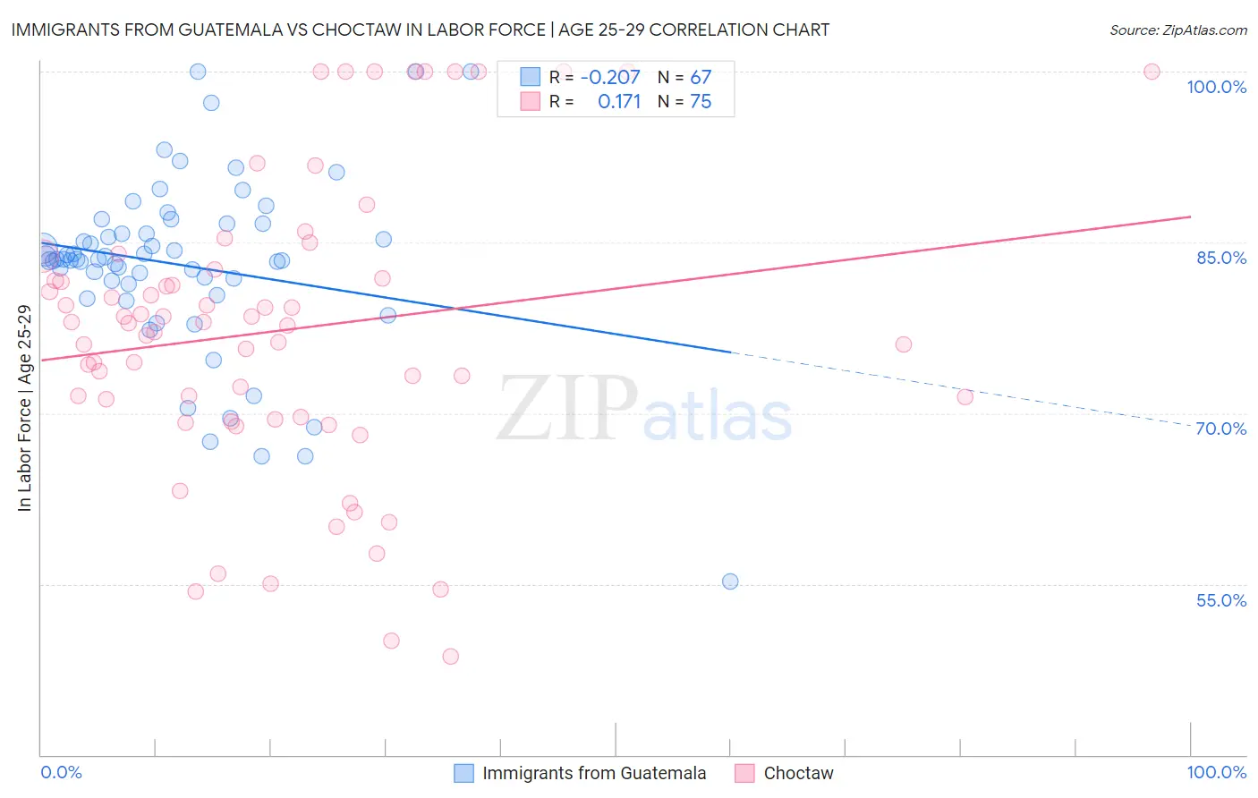 Immigrants from Guatemala vs Choctaw In Labor Force | Age 25-29