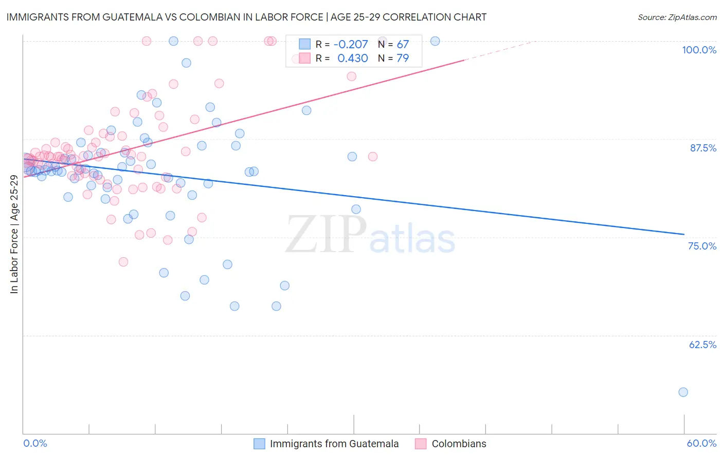 Immigrants from Guatemala vs Colombian In Labor Force | Age 25-29