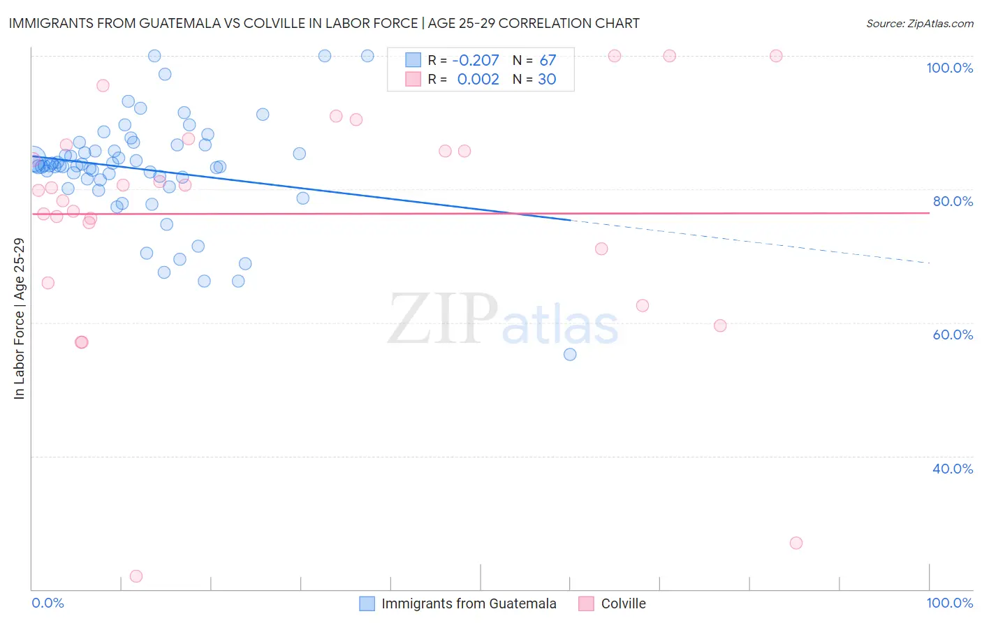 Immigrants from Guatemala vs Colville In Labor Force | Age 25-29