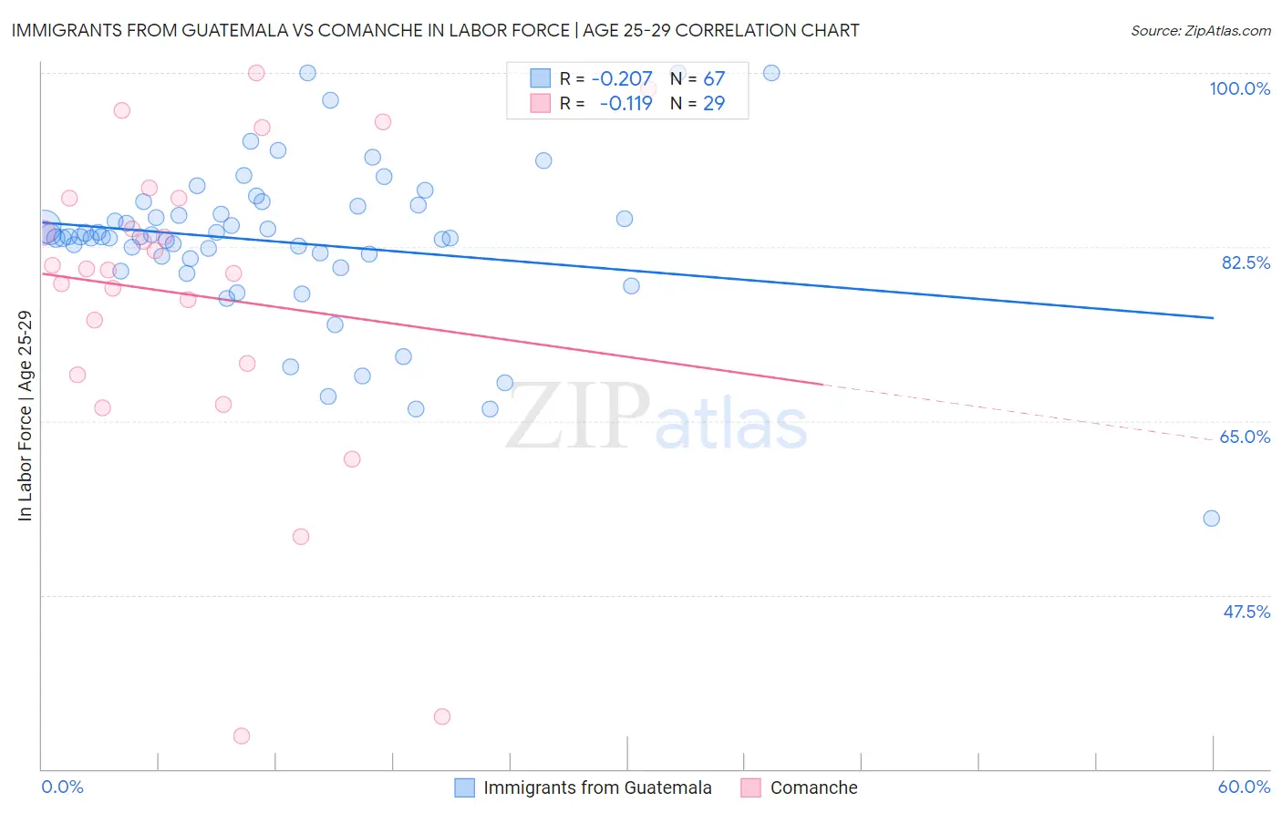 Immigrants from Guatemala vs Comanche In Labor Force | Age 25-29