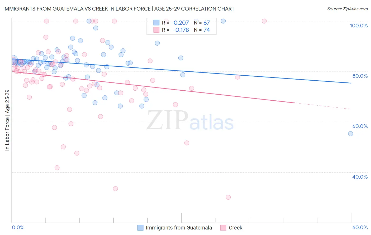 Immigrants from Guatemala vs Creek In Labor Force | Age 25-29