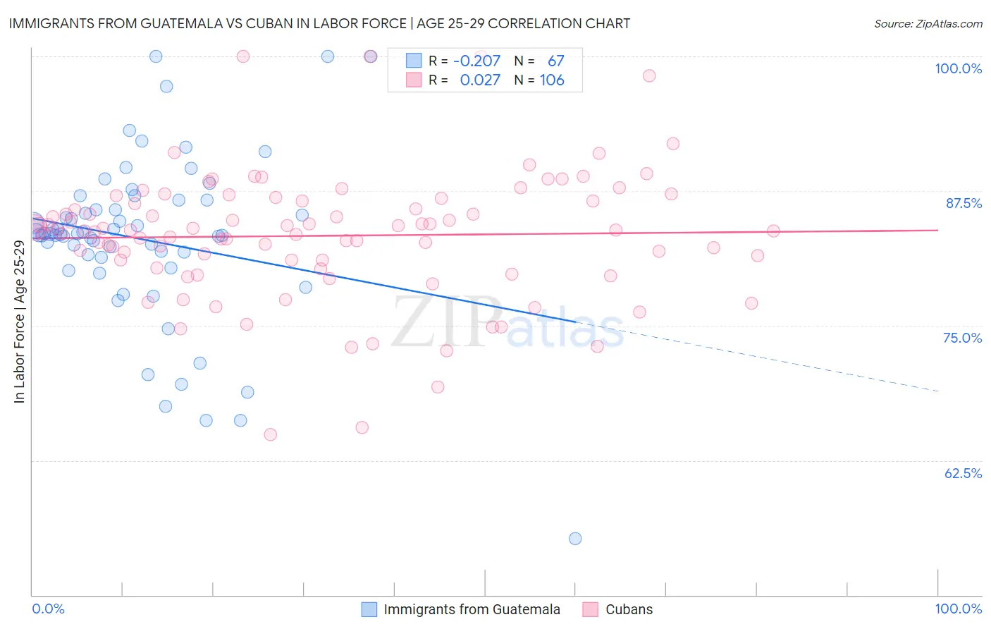 Immigrants from Guatemala vs Cuban In Labor Force | Age 25-29