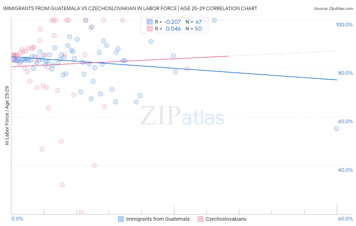 Immigrants from Guatemala vs Czechoslovakian In Labor Force | Age 25-29