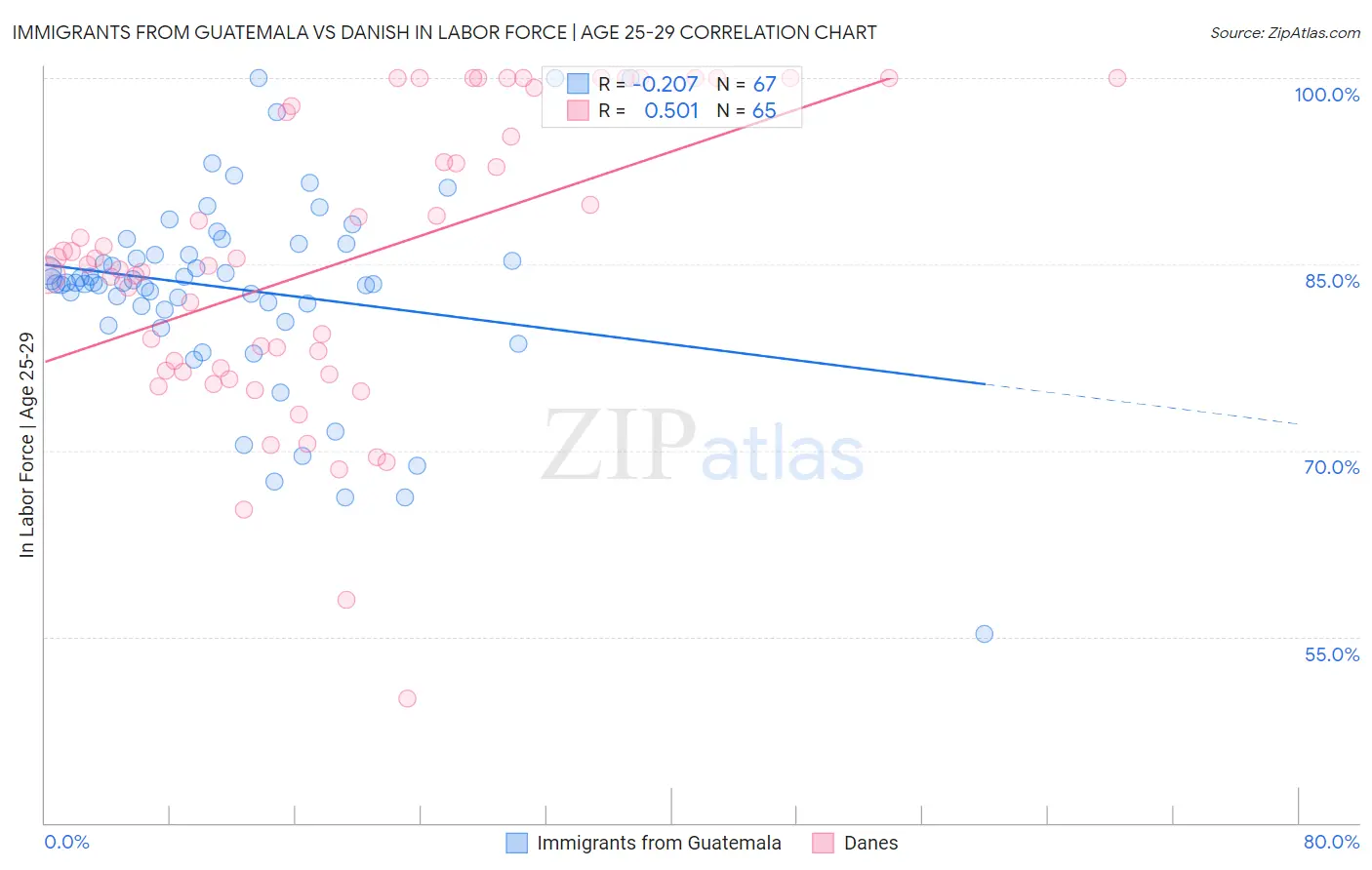 Immigrants from Guatemala vs Danish In Labor Force | Age 25-29