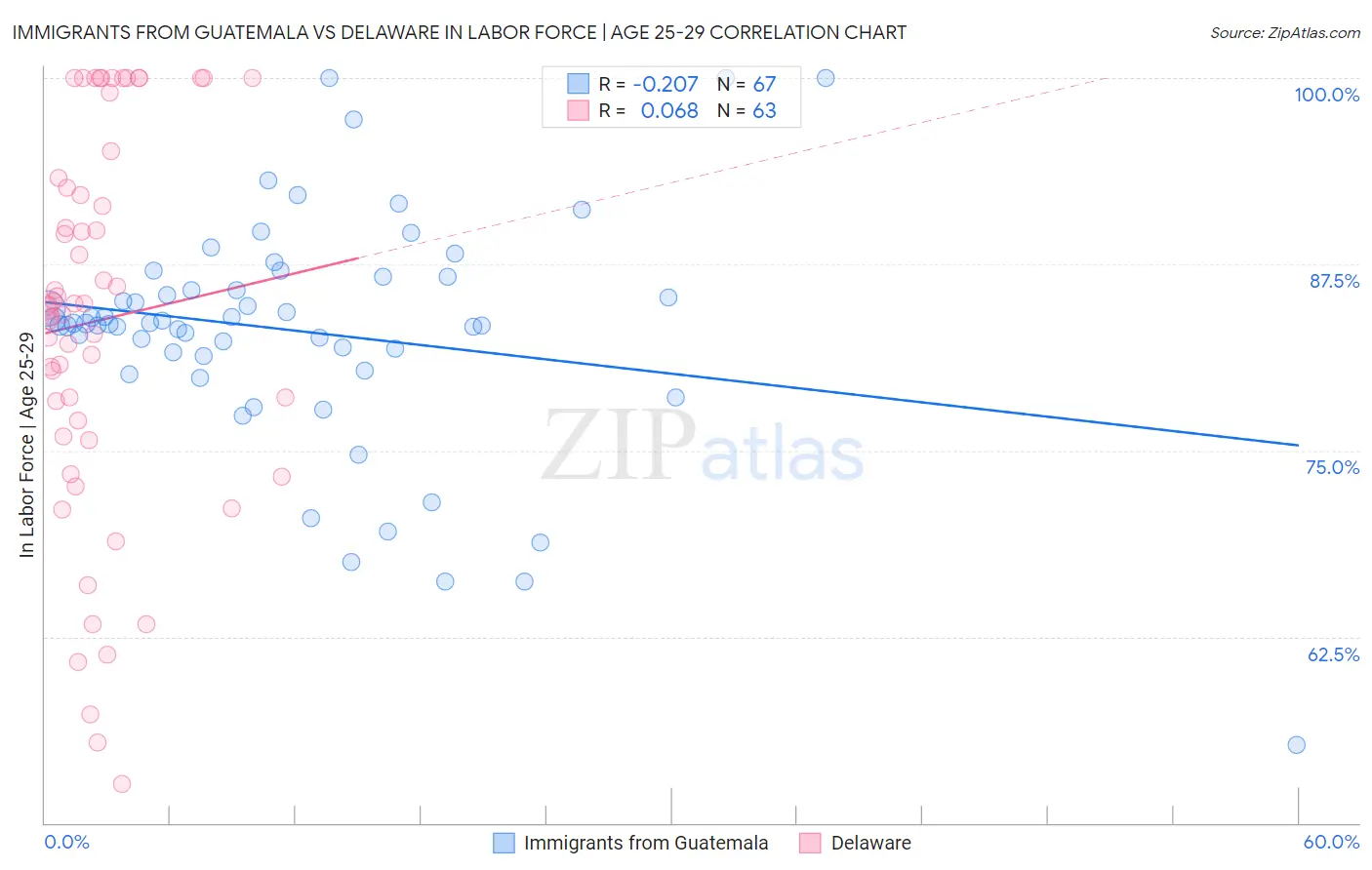 Immigrants from Guatemala vs Delaware In Labor Force | Age 25-29