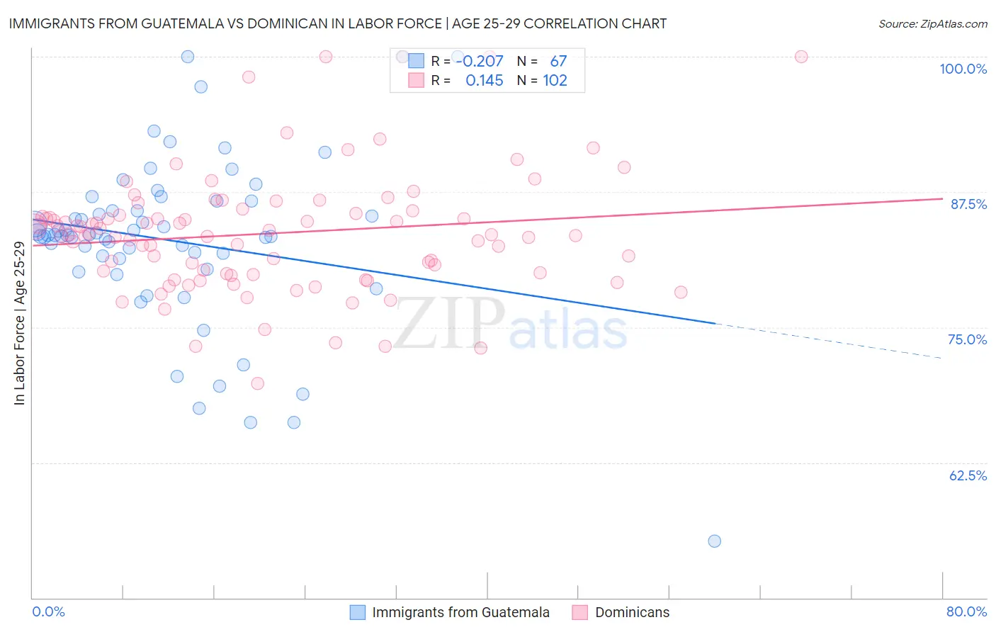 Immigrants from Guatemala vs Dominican In Labor Force | Age 25-29