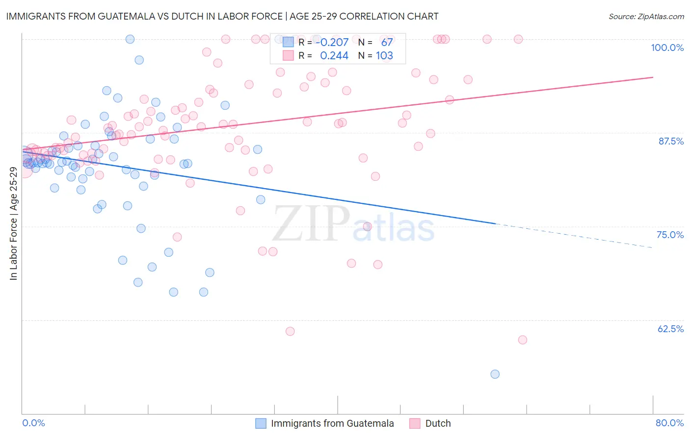 Immigrants from Guatemala vs Dutch In Labor Force | Age 25-29
