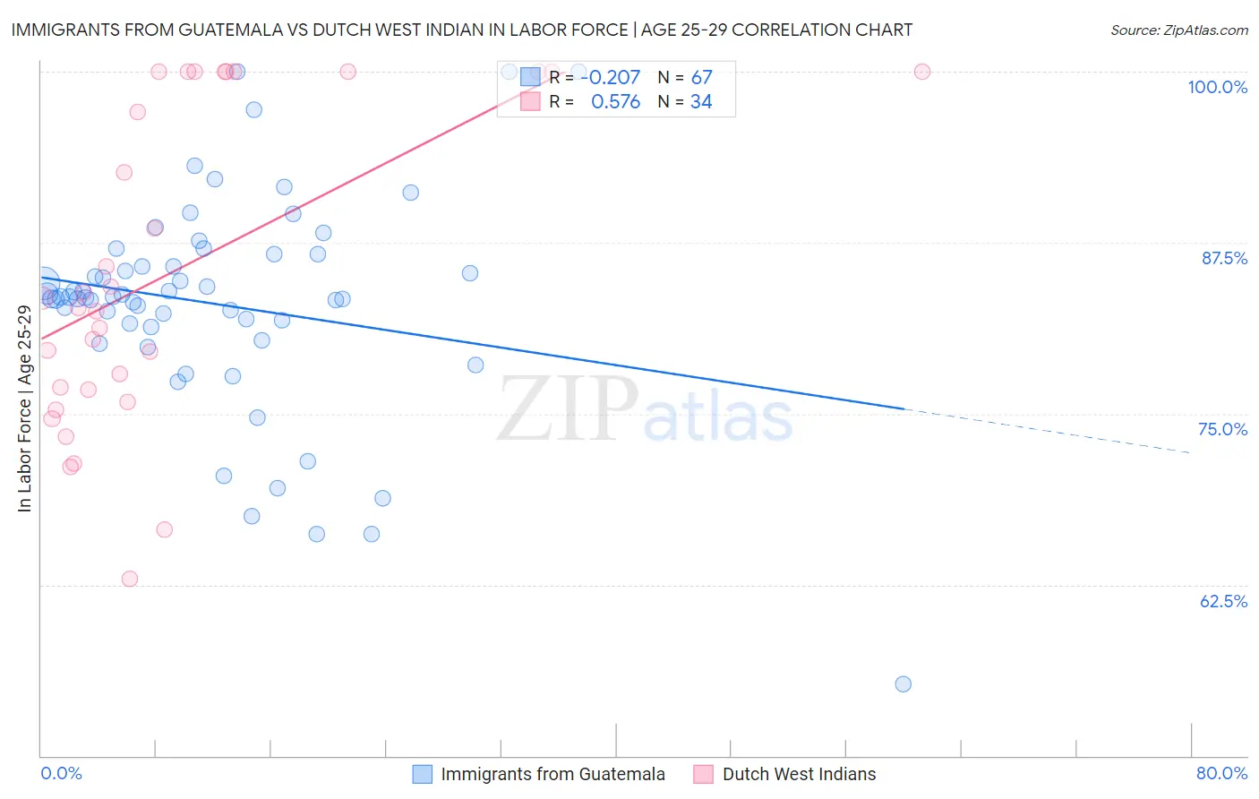 Immigrants from Guatemala vs Dutch West Indian In Labor Force | Age 25-29