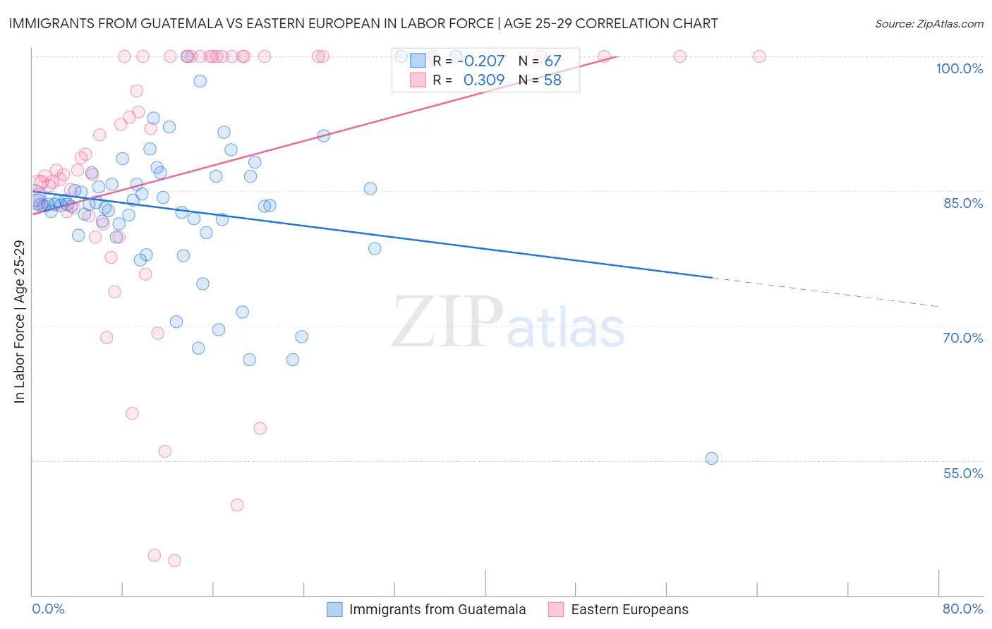 Immigrants from Guatemala vs Eastern European In Labor Force | Age 25-29