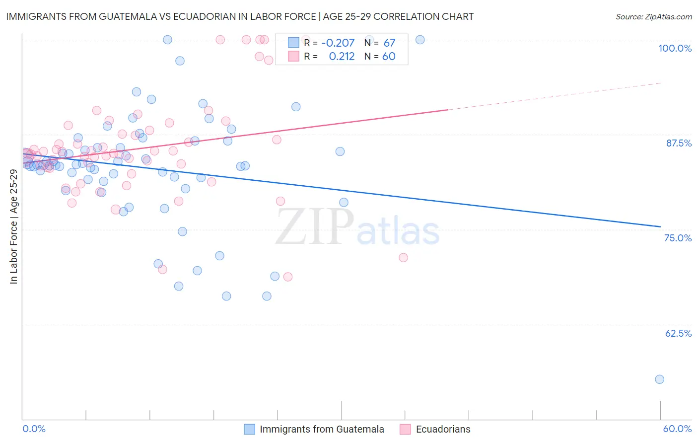 Immigrants from Guatemala vs Ecuadorian In Labor Force | Age 25-29