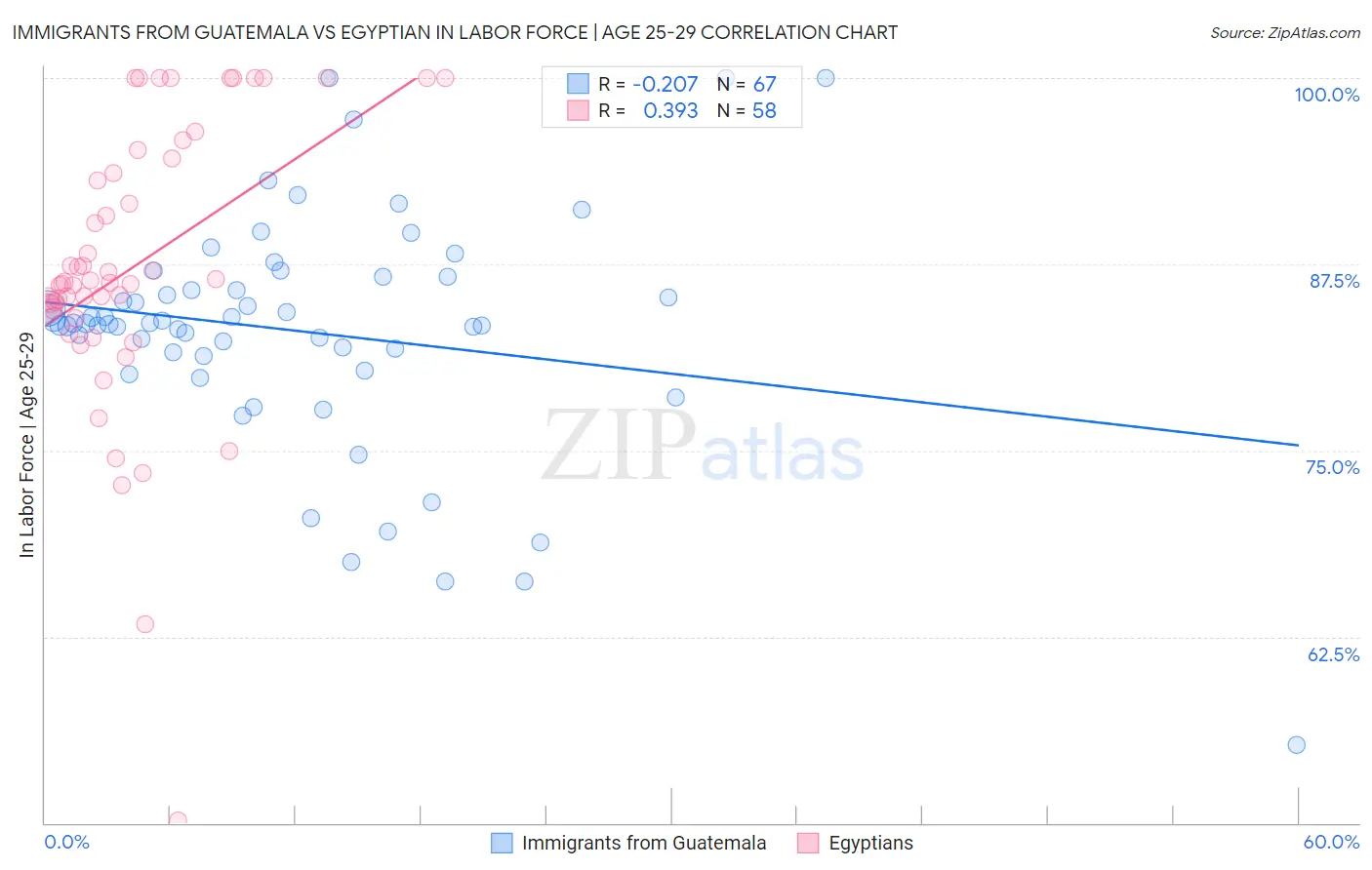 Immigrants from Guatemala vs Egyptian In Labor Force | Age 25-29