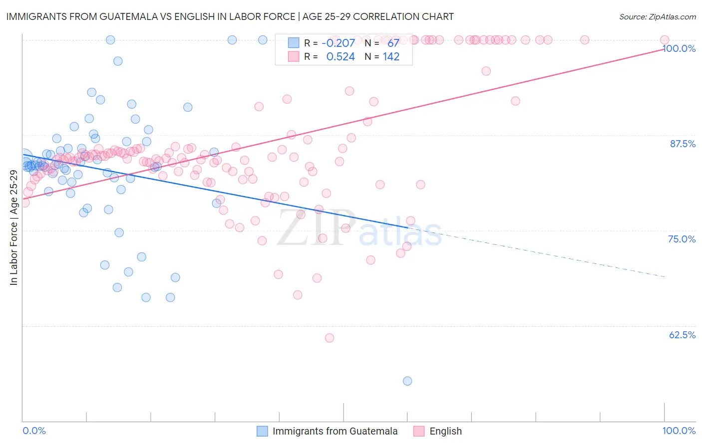 Immigrants from Guatemala vs English In Labor Force | Age 25-29