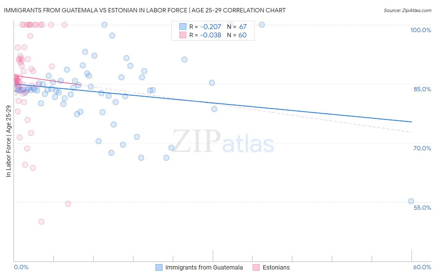 Immigrants from Guatemala vs Estonian In Labor Force | Age 25-29